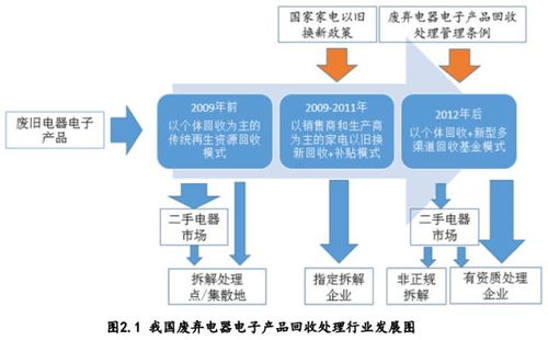 数据引领未来 中国废弃电器电子回收与数据处理服务探索
